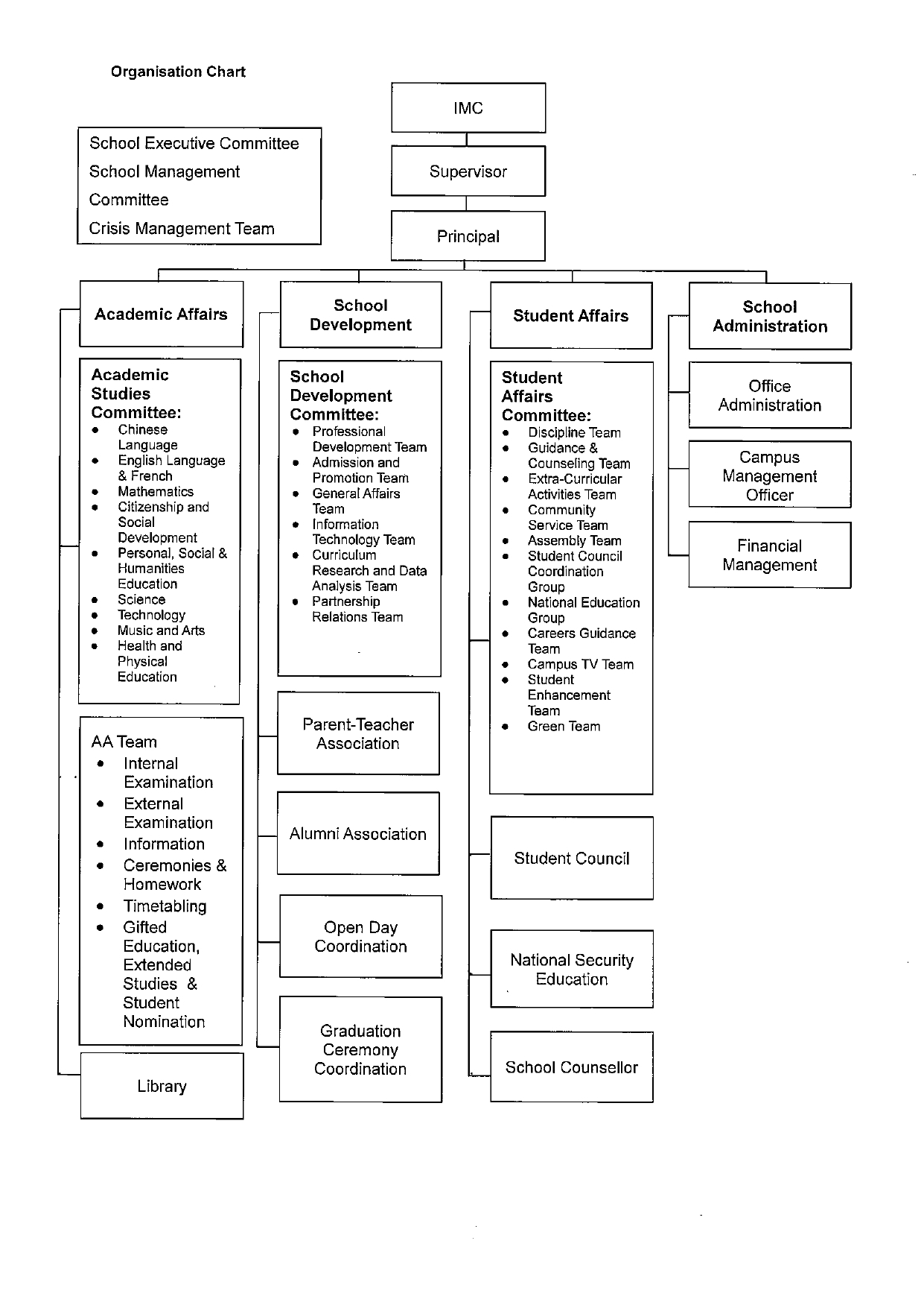 Self Photos / Files - Organisation Chart_24-25