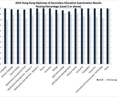 2023 HKDSE Result