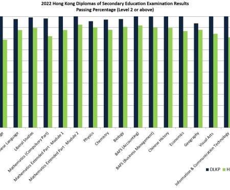 2022 HKDSE result