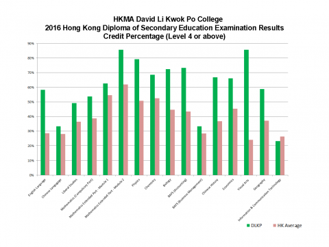 2016 Hong Kong Diploma of Secondary Education Exam